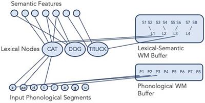 Semantic Working Memory Predicts Sentence Comprehension Performance: A Case Series Approach